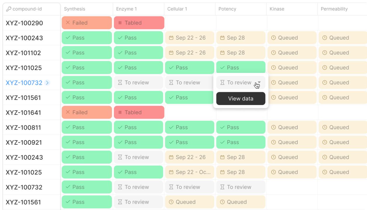 Dashboard views let you easily see progress and make decisions on a set of compounds